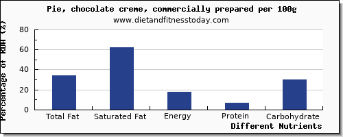 chart to show highest total fat in fat in pie per 100g